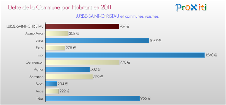 Dette par habitant de la commune en 2011 pour LURBE-SAINT-CHRISTAU et les communes proches Comparaison de la dette par habitant de la commune en 2011 pour LURBE-SAINT-CHRISTAU et les communes voisines