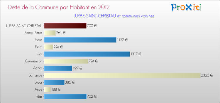 Dette par habitant de la commune en 2012 pour LURBE-SAINT-CHRISTAU et les communes proches Comparaison de la dette par habitant de la commune en 2012 pour LURBE-SAINT-CHRISTAU et les communes voisines