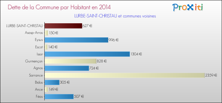 Dette par habitant de la commune en 2014 pour LURBE-SAINT-CHRISTAU et les communes proches Comparaison de la dette par habitant de la commune en 2014 pour LURBE-SAINT-CHRISTAU et les communes voisines