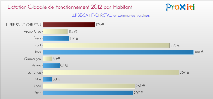 Montant des dotations globales de fonctionnement DGF par Habitant pour LURBE-SAINT-CHRISTAU et les communes proches Comparaison des des dotations globales de fonctionnement DGF par habitant pour LURBE-SAINT-CHRISTAU et les communes voisines