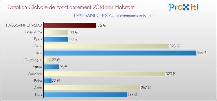 Montant des dotations globales de fonctionnement DGF par Habitant pour LURBE-SAINT-CHRISTAU et les communes proches en 2014. Comparaison des des dotations globales de fonctionnement DGF par habitant pour LURBE-SAINT-CHRISTAU et les communes voisines en 2014.
