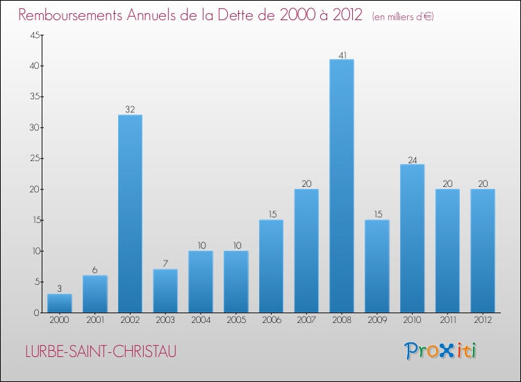 Evolution de l'annuité de la dette pour la commune de LURBE-SAINT-CHRISTAU de 2000 à 2012 Annuités de la dette pour LURBE-SAINT-CHRISTAU de 2000 à 2012