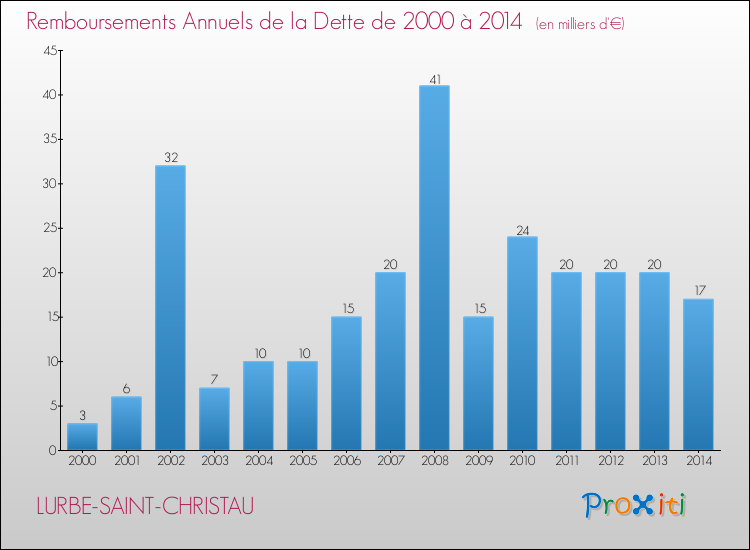 Evolution de l'annuité de la dette pour la commune de LURBE-SAINT-CHRISTAU de 2000 à 2014 Annuités de la dette pour LURBE-SAINT-CHRISTAU de 2000 à 2014