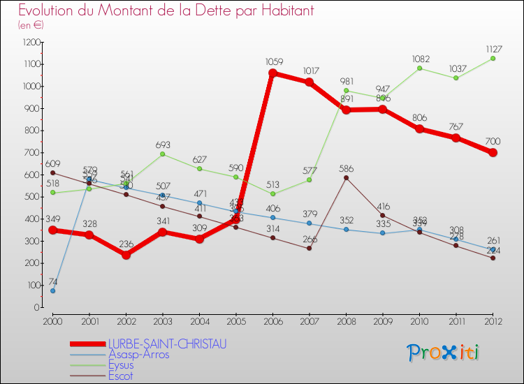 Evolution de la dette par habitant pour la commune de LURBE-SAINT-CHRISTAU et les communes proches de 2000 à 2012 Comparaison de la dette par habitant pour LURBE-SAINT-CHRISTAU et les communes voisines de 2000 à 2012