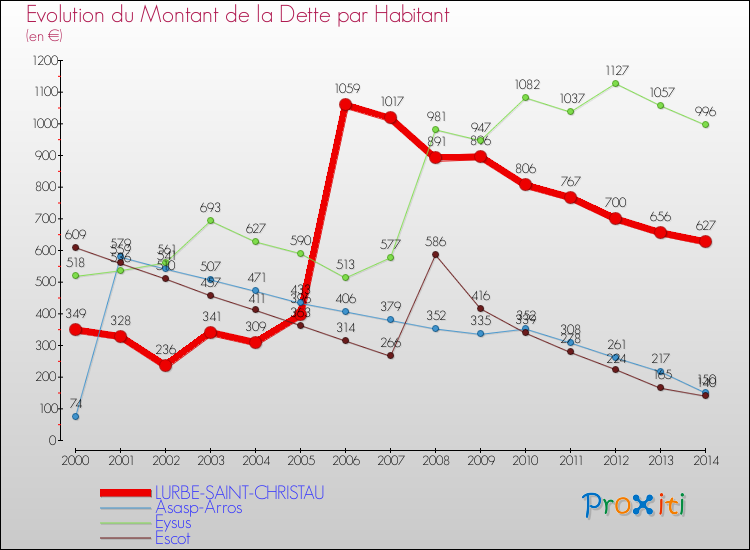 Evolution de la dette par habitant pour la commune de LURBE-SAINT-CHRISTAU et les communes proches de 2000 à 2014 Comparaison de la dette par habitant pour LURBE-SAINT-CHRISTAU et les communes voisines de 2000 à 2014