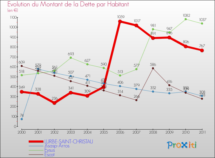 Evolution de la dette par habitant pour la commune de LURBE-SAINT-CHRISTAU et les communes proches Comparaison de la dette par habitant pour LURBE-SAINT-CHRISTAU et les communes voisines