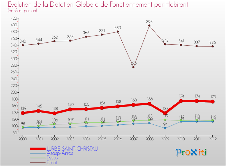 Evolution et montant de la dotation globale de fonctionnement par Habitant pour LURBE-SAINT-CHRISTAU et les communes proches Comparaison des dotations globales de fonctionnement par habitant pour LURBE-SAINT-CHRISTAU et les communes voisines