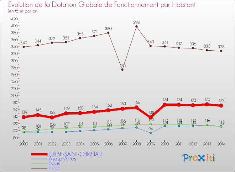 Evolution et montant de la dotation globale de fonctionnement par Habitant pour LURBE-SAINT-CHRISTAU et les communes proches de 2000 à 2014. Comparaison des dotations globales de fonctionnement par habitant pour LURBE-SAINT-CHRISTAU et les communes voisines de 2000 à 2014.