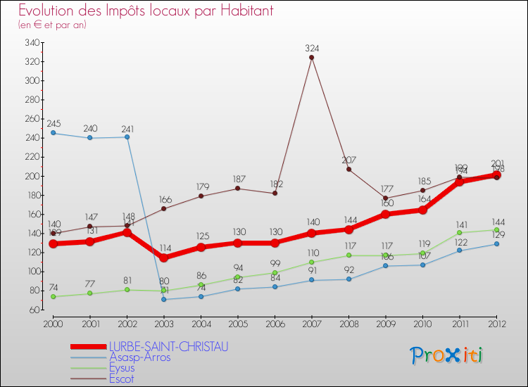 Evolution et montant des impôts locaux par Habitant pour LURBE-SAINT-CHRISTAU et les communes proches Comparaison des impôts locaux par habitant pour LURBE-SAINT-CHRISTAU et les communes voisines