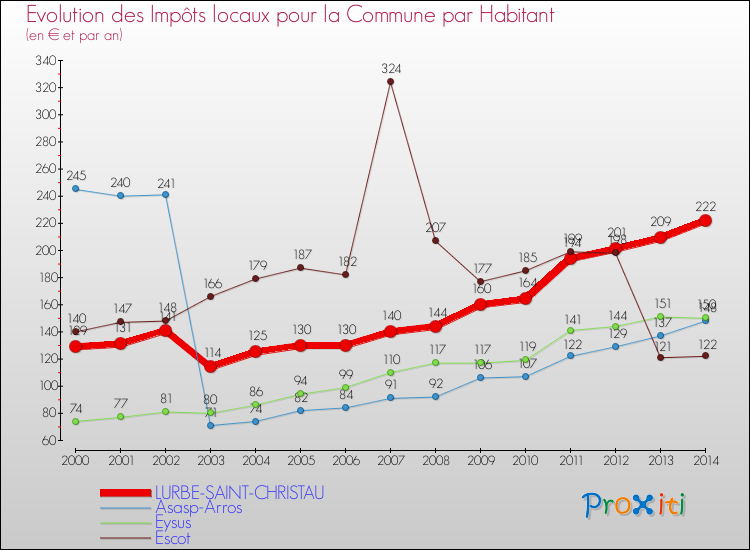 Evolution et montant des impôts locaux par Habitant pour LURBE-SAINT-CHRISTAU et les communes proches de 2000 à 2014 Comparaison des impôts locaux par habitant pour LURBE-SAINT-CHRISTAU et les communes voisines de 2000 à 2014