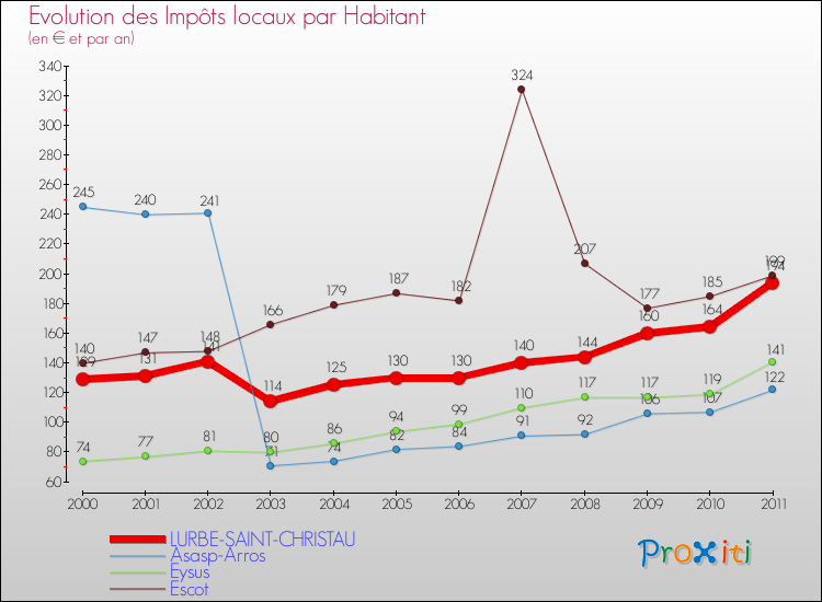 Evolution et montant des impôts locaux par Habitant pour LURBE-SAINT-CHRISTAU et les communes proches Comparaison des impôts locaux par habitant pour LURBE-SAINT-CHRISTAU et les communes voisines