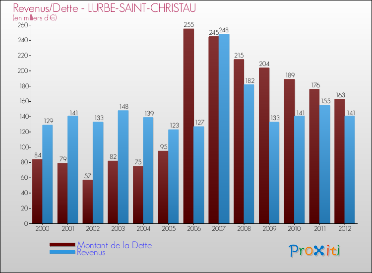 Evolution comparée de la dette et des revenus pour la commune de LURBE-SAINT-CHRISTAU de 2000 à 2012 Comparaison de la dette et des revenus pour LURBE-SAINT-CHRISTAU de 2000 à 2012