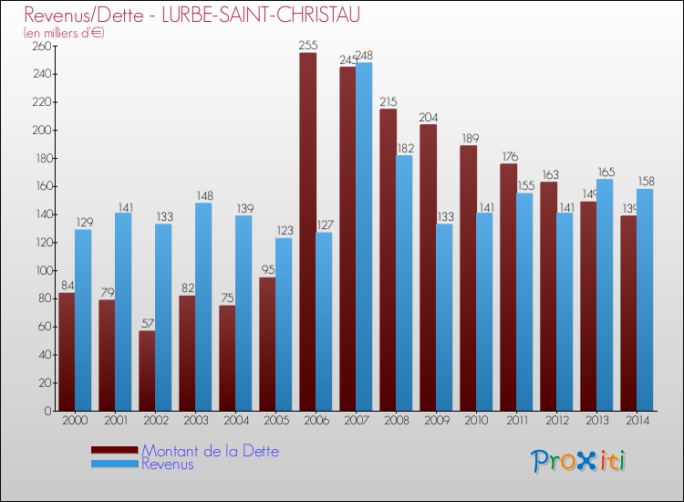 Evolution comparée de la dette et des revenus pour la commune de LURBE-SAINT-CHRISTAU de 2000 à 2014 Comparaison de la dette et des revenus pour LURBE-SAINT-CHRISTAU de 2000 à 2014