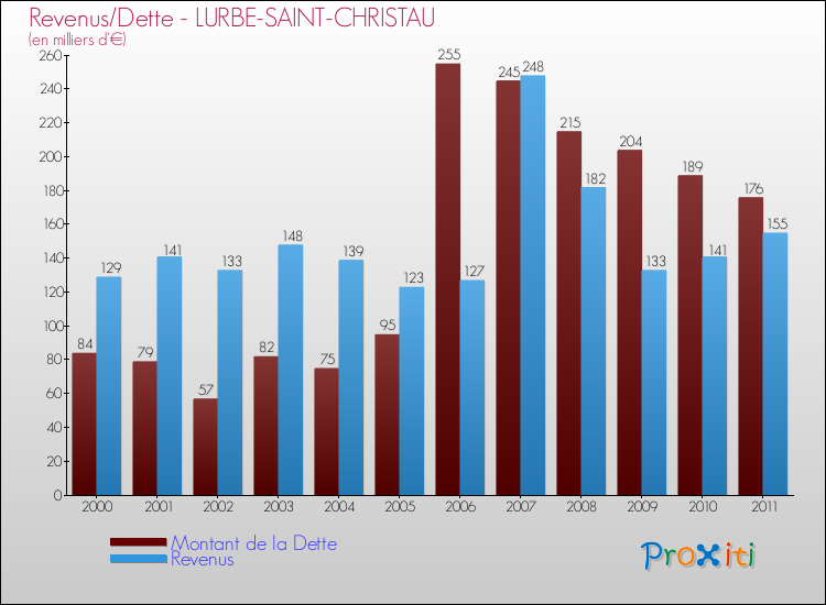 Evolution comparée de la dette et des revenus pour la commune de LURBE-SAINT-CHRISTAU de 2000 à 2011 Comparaison de la dette et des revenus pour LURBE-SAINT-CHRISTAU de 2000 à 2011