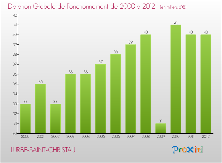 Evolution du montant de la Dotation Globale de Fonctionnement pour la commune de LURBE-SAINT-CHRISTAU de 2000 à 2012 Evolution du montant de la Dotation Globale de Fonctionnement pour LURBE-SAINT-CHRISTAU de 2000 à 2012