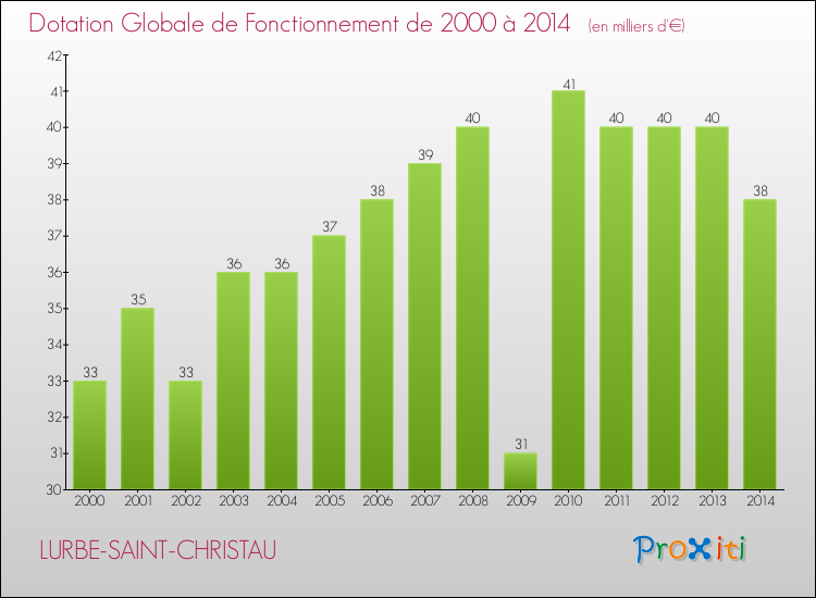 Evolution du montant de la Dotation Globale de Fonctionnement pour la commune de LURBE-SAINT-CHRISTAU de 2000 à 2014 Evolution du montant de la Dotation Globale de Fonctionnement pour LURBE-SAINT-CHRISTAU de 2000 à 2014