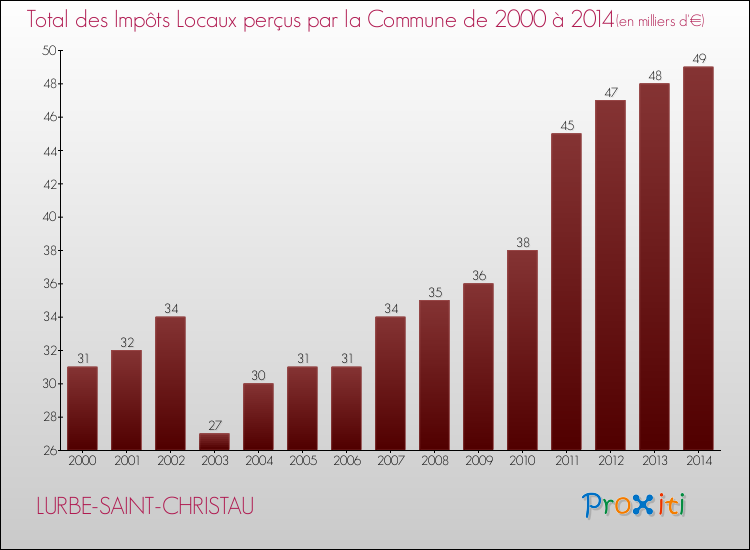 Evolution des Impôts Locaux pour la commune de LURBE-SAINT-CHRISTAU de 2000 à 2014 Evolution des Impôts Locaux pour LURBE-SAINT-CHRISTAU de 2000 à 2014