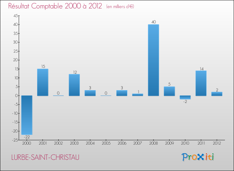 Evolution du résultat comptable pour la commune de LURBE-SAINT-CHRISTAU de 2000 à 2012 Evolution du résultat comptable pour LURBE-SAINT-CHRISTAU de 2000 à 2012