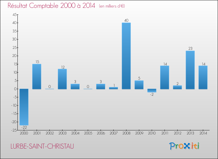 Evolution du résultat comptable pour la commune de LURBE-SAINT-CHRISTAU de 2000 à 2014 Evolution du résultat comptable pour LURBE-SAINT-CHRISTAU de 2000 à 2014
