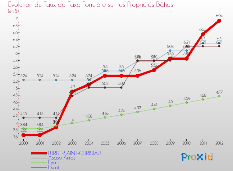 Evolution du taux de la taxe foncière sur le bati pour LURBE-SAINT-CHRISTAU et les communes proches de 2000 à 2012 Comparaison des taux de taxe foncière sur le bati pour LURBE-SAINT-CHRISTAU et les communes voisines de 2000 à 2012