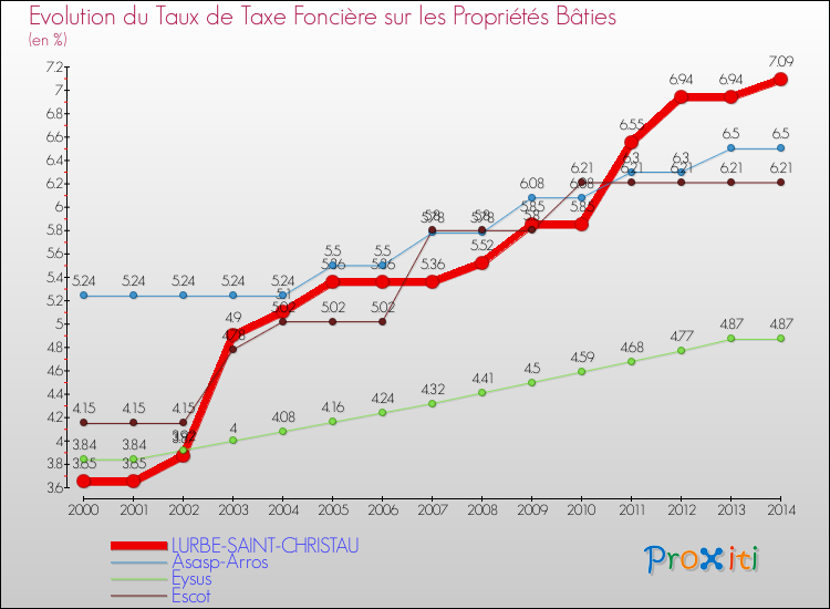 Evolution du taux de la taxe foncière sur le bati pour LURBE-SAINT-CHRISTAU et les communes proches de 2000 à 2014 Comparaison des taux de taxe foncière sur le bati pour LURBE-SAINT-CHRISTAU et les communes voisines de 2000 à 2014