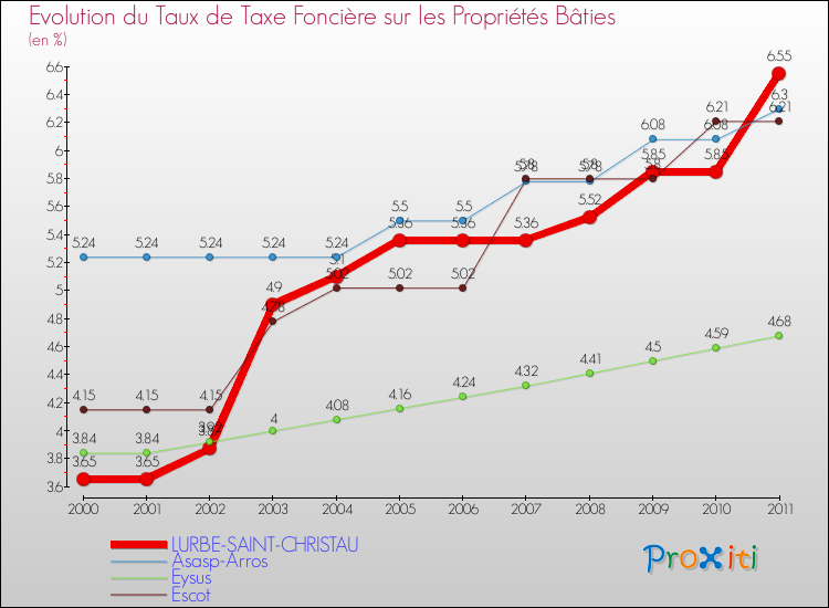 Evolution du taux de la taxe foncière sur le bati pour LURBE-SAINT-CHRISTAU et les communes proches Comparaison des taux de taxe foncière sur le bati pour LURBE-SAINT-CHRISTAU et les communes voisines