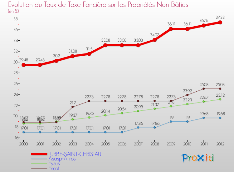 Evolution du taux de la taxe foncière sur les immeubles et terrains non batis pour LURBE-SAINT-CHRISTAU et les communes proches de 2000 à 2012 Comparaison des taux de la taxe foncière sur les immeubles et terrains non batis pour LURBE-SAINT-CHRISTAU et les communes voisines de 2000 à 2012