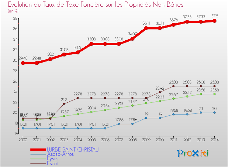 Evolution du taux de la taxe foncière sur les immeubles et terrains non batis pour LURBE-SAINT-CHRISTAU et les communes proches de 2000 à 2014 Comparaison des taux de la taxe foncière sur les immeubles et terrains non batis pour LURBE-SAINT-CHRISTAU et les communes voisines de 2000 à 2014
