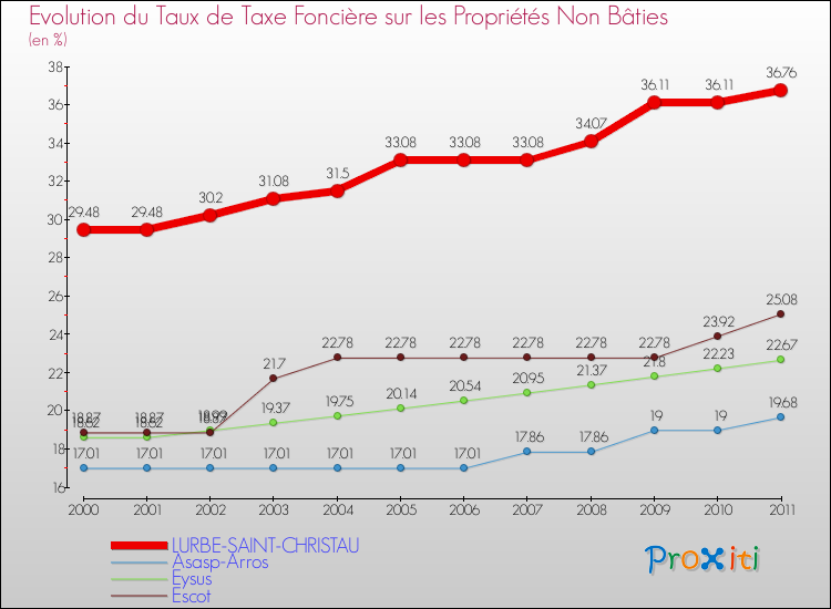 Evolution du taux de la taxe foncière sur les immeubles et terrains non batis pour LURBE-SAINT-CHRISTAU et les communes proches Comparaison des taux de la taxe foncière sur les immeubles et terrains non batis pour LURBE-SAINT-CHRISTAU et les communes voisines