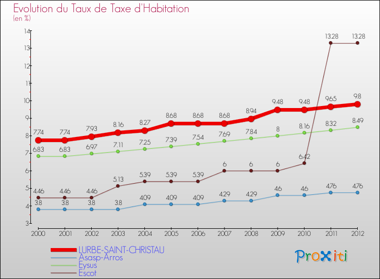 Evolution du taux de la taxe d'habitation pour LURBE-SAINT-CHRISTAU et les communes proches Comparaison des taux de la taxe d'habitation pour LURBE-SAINT-CHRISTAU et les communes voisines