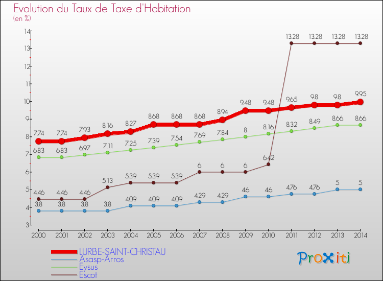 Evolution du taux de la taxe d'habitation pour LURBE-SAINT-CHRISTAU et les communes proches de 2000 à 2014 Comparaison des taux de la taxe d'habitation pour LURBE-SAINT-CHRISTAU et les communes voisines de 2000 à 2014