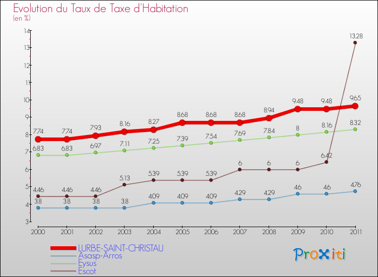 Evolution du taux de la taxe d'habitation pour LURBE-SAINT-CHRISTAU et les communes proches Comparaison des taux de la taxe d'habitation pour LURBE-SAINT-CHRISTAU et les communes voisines