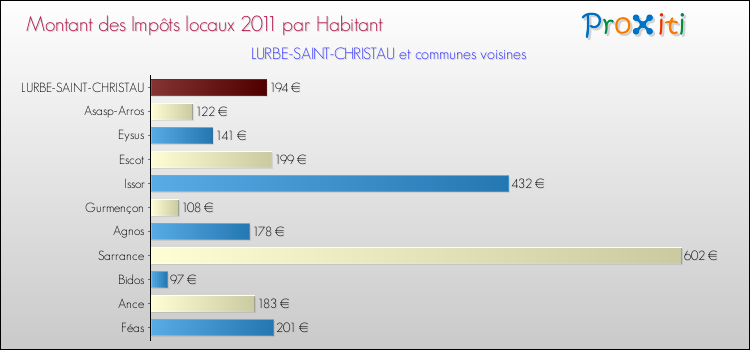 Montant des impôts locaux par Habitant pour LURBE-SAINT-CHRISTAU et les communes proches Comparaison des impôts locaux par habitant pour LURBE-SAINT-CHRISTAU et les communes voisines