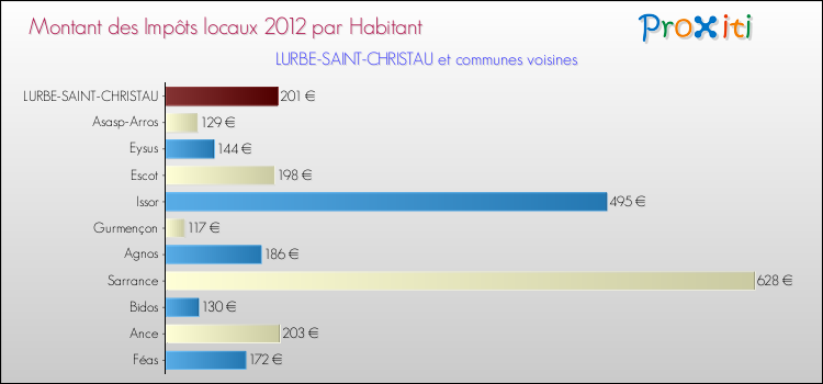 Montant des impôts locaux par Habitant pour LURBE-SAINT-CHRISTAU et les communes proches Comparaison des impôts locaux par habitant pour LURBE-SAINT-CHRISTAU et les communes voisines