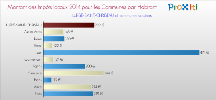 Montant des impôts locaux par Habitant pour LURBE-SAINT-CHRISTAU et les communes proches en 2014 Comparaison des impôts locaux par habitant pour LURBE-SAINT-CHRISTAU et les communes voisines en 2014