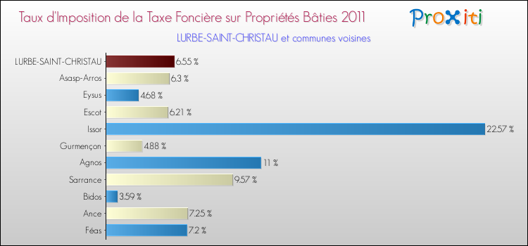Taux d'imposition de la taxe foncière sur le bati 2011 pour LURBE-SAINT-CHRISTAU et les communes proches Comparaison des taux d'imposition de la taxe foncière sur le bati 2011 pour LURBE-SAINT-CHRISTAU et les communes voisines
