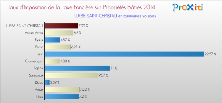 Taux d'imposition de la taxe foncière sur le bati 2014 pour LURBE-SAINT-CHRISTAU et les communes proches Comparaison des taux d'imposition de la taxe foncière sur le bati 2014 pour LURBE-SAINT-CHRISTAU et les communes voisines