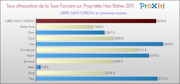 Taux d'imposition de la taxe foncière sur les immeubles et terrains non batis 2011 pour LURBE-SAINT-CHRISTAU et les communes proches Comparaison des taux d'imposition de la taxe foncière sur les immeubles et terrains non batis 2011 pour LURBE-SAINT-CHRISTAU et les communes voisines
