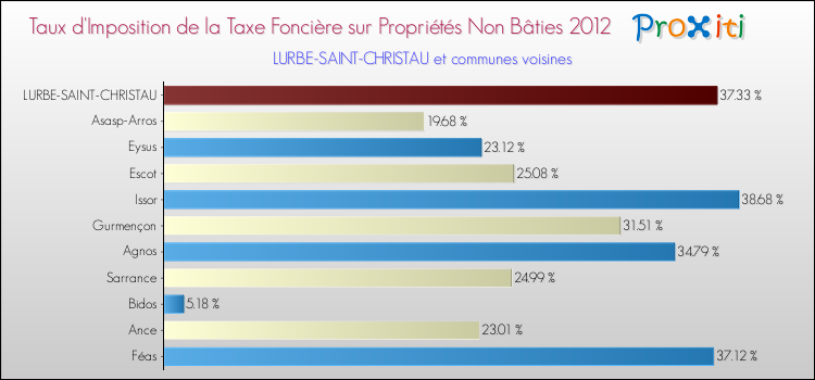 Taux d'imposition de la taxe foncière sur les immeubles et terrains non batis 2012 pour LURBE-SAINT-CHRISTAU et les communes proches Comparaison des taux d'imposition de la taxe foncière sur les immeubles et terrains non batis 2012 pour LURBE-SAINT-CHRISTAU et les communes voisines