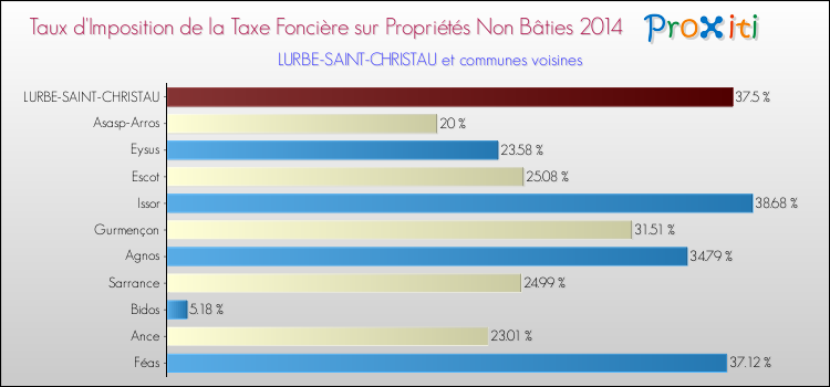 Taux d'imposition de la taxe foncière sur les immeubles et terrains non batis 2014 pour LURBE-SAINT-CHRISTAU et les communes proches Comparaison des taux d'imposition de la taxe foncière sur les immeubles et terrains non batis 2014 pour LURBE-SAINT-CHRISTAU et les communes voisines