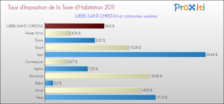 Taux d'imposition de la taxe d'habitation 2011 pour LURBE-SAINT-CHRISTAU et les communes proches Comparaison des taux d'imposition de la taxe d'habitation 2011 pour LURBE-SAINT-CHRISTAU et les communes voisines