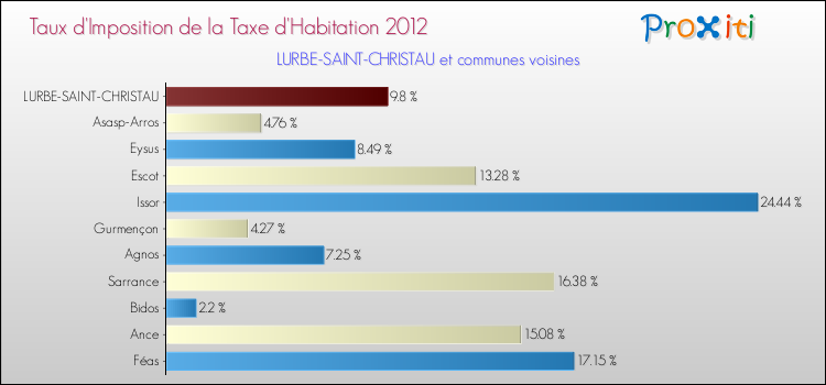 Taux d'imposition de la taxe d'habitation 2012 pour LURBE-SAINT-CHRISTAU et les communes proches Comparaison des taux d'imposition de la taxe d'habitation 2012 pour LURBE-SAINT-CHRISTAU et les communes voisines