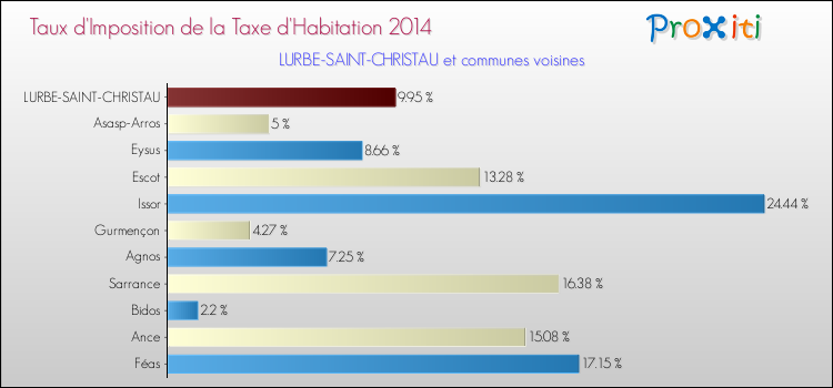 Taux d'imposition de la taxe d'habitation 2014 pour LURBE-SAINT-CHRISTAU et les communes proches Comparaison des taux d'imposition de la taxe d'habitation 2014 pour LURBE-SAINT-CHRISTAU et les communes voisines