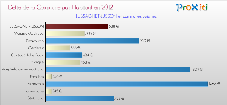 Dette par habitant de la commune en 2012 pour LUSSAGNET-LUSSON et les communes proches Comparaison de la dette par habitant de la commune en 2012 pour LUSSAGNET-LUSSON et les communes voisines