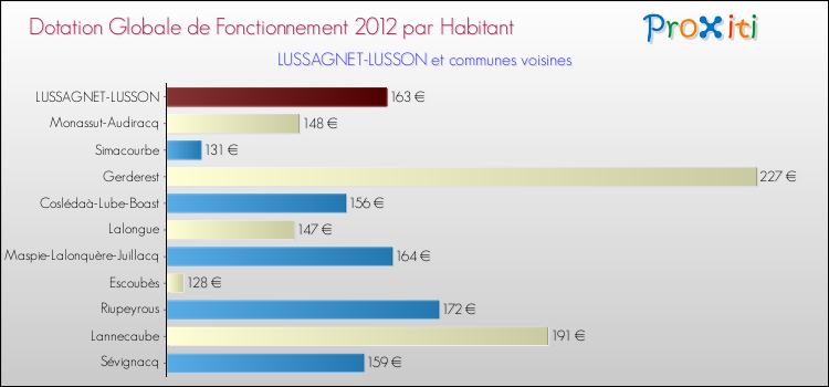 Montant des dotations globales de fonctionnement DGF par Habitant pour LUSSAGNET-LUSSON et les communes proches Comparaison des des dotations globales de fonctionnement DGF par habitant pour LUSSAGNET-LUSSON et les communes voisines