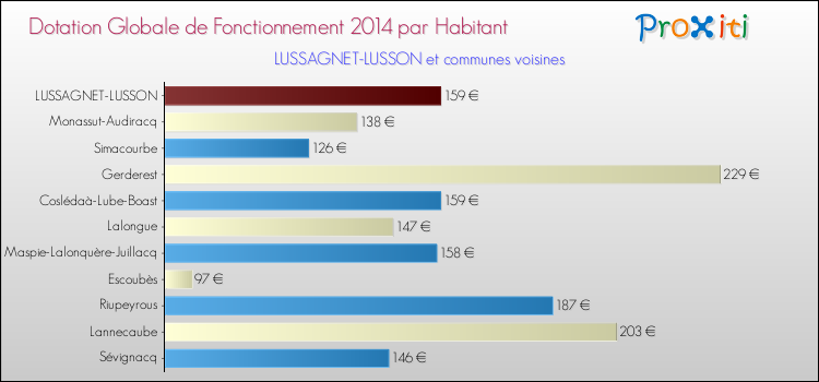 Montant des dotations globales de fonctionnement DGF par Habitant pour LUSSAGNET-LUSSON et les communes proches en 2014. Comparaison des des dotations globales de fonctionnement DGF par habitant pour LUSSAGNET-LUSSON et les communes voisines en 2014.
