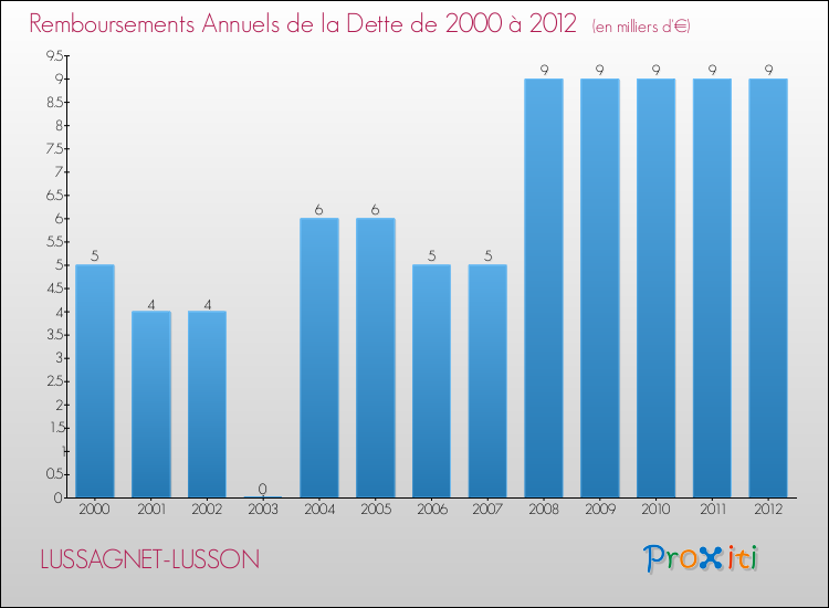 Evolution de l'annuité de la dette pour la commune de LUSSAGNET-LUSSON de 2000 à 2012 Annuités de la dette pour LUSSAGNET-LUSSON de 2000 à 2012