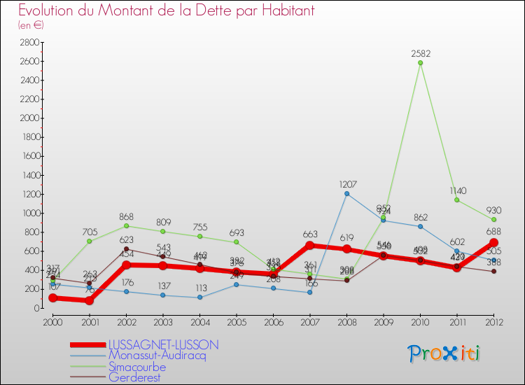 Evolution de la dette par habitant pour la commune de LUSSAGNET-LUSSON et les communes proches de 2000 à 2012 Comparaison de la dette par habitant pour LUSSAGNET-LUSSON et les communes voisines de 2000 à 2012