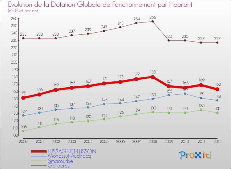 Evolution et montant de la dotation globale de fonctionnement par Habitant pour LUSSAGNET-LUSSON et les communes proches Comparaison des dotations globales de fonctionnement par habitant pour LUSSAGNET-LUSSON et les communes voisines