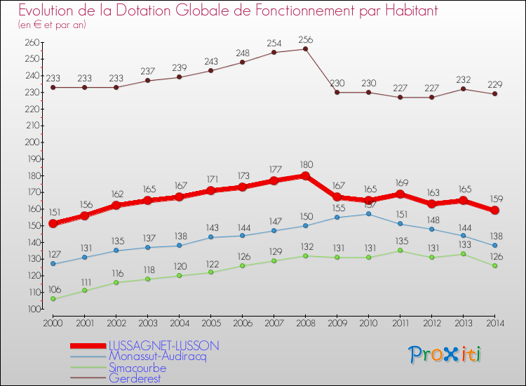Evolution et montant de la dotation globale de fonctionnement par Habitant pour LUSSAGNET-LUSSON et les communes proches de 2000 à 2014. Comparaison des dotations globales de fonctionnement par habitant pour LUSSAGNET-LUSSON et les communes voisines de 2000 à 2014.
